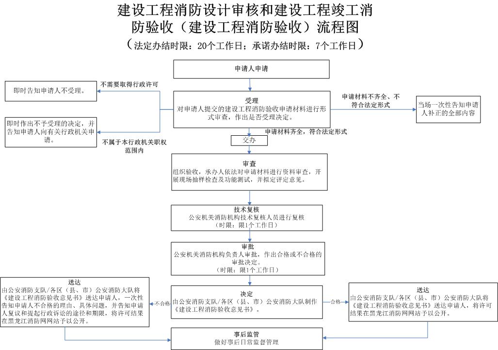 消防工程項(xiàng)目流程_磊建凈化