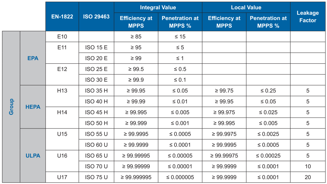 潔凈室HEPA高效過濾器泄漏率測(cè)試小于等于0