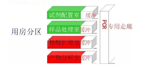 核酸檢測(cè)PCR實(shí)驗(yàn)室建設(shè)裝修要點(diǎn)及建議 (1)